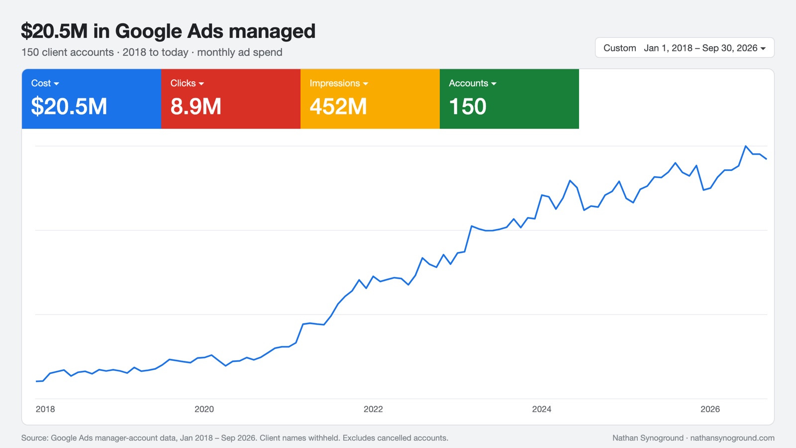 Google Ads dashboard: $20.5M in ad spend managed across 150 client accounts, Jan 2018 to Sep 2026, with monthly spend rising over time