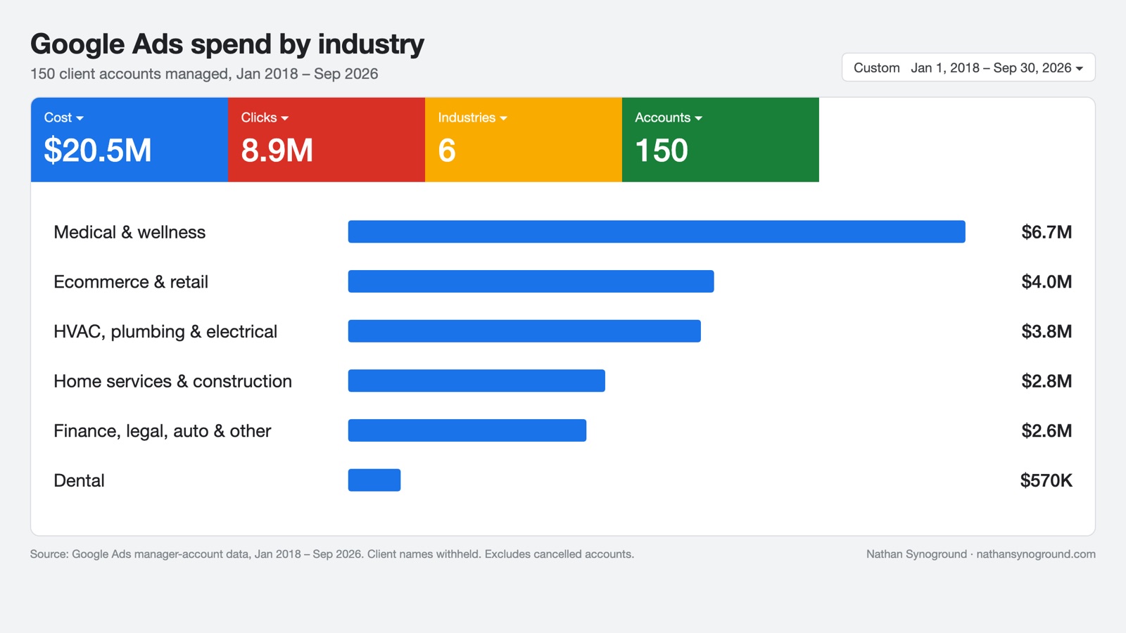 Google Ads spend by industry: medical and wellness $6.7M, ecommerce and retail $4.0M, HVAC, plumbing and electrical $3.8M, home services and construction $2.8M, finance, legal, auto and other $2.6M, dental $570K